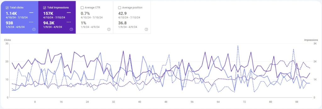 B2B manufacturing SEO Growth case study