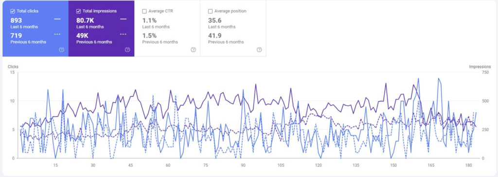 Canadian B2B proptech saas  SEO Growth case study