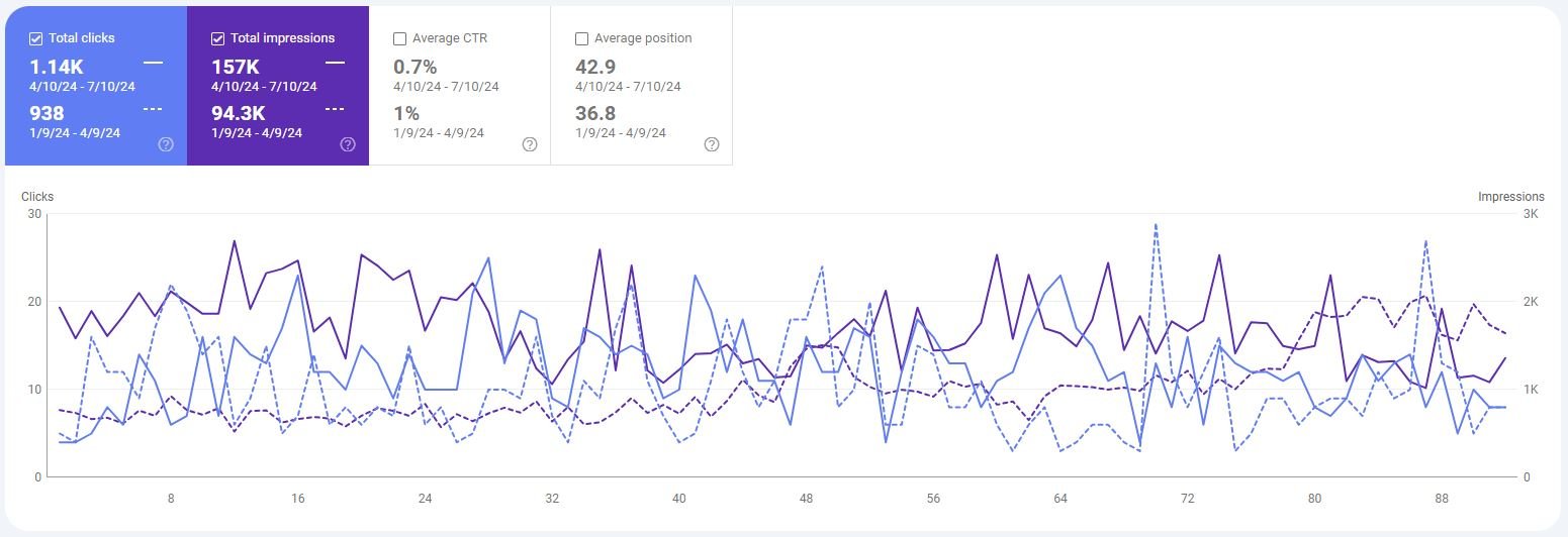 Dubai Real Estate SEO Growth Case Study