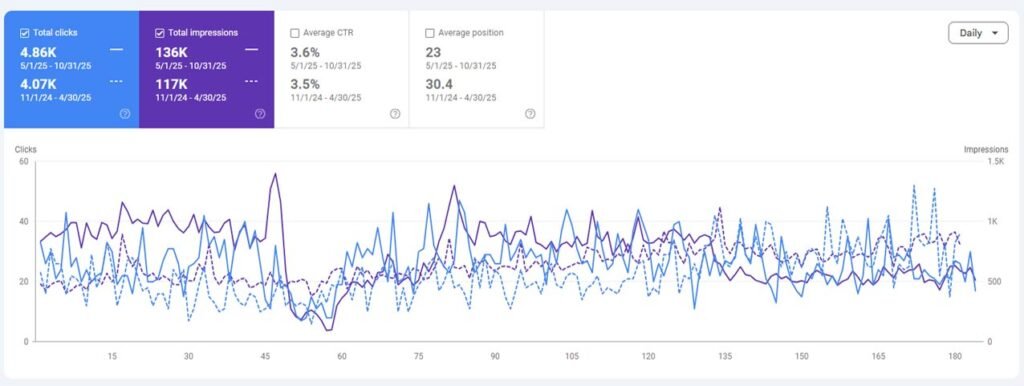 Canadian apartment rental SEO Growth case study