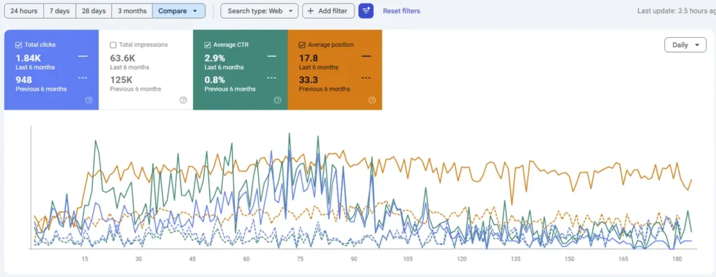 Canadian B2C creative agency SEO Growth case study